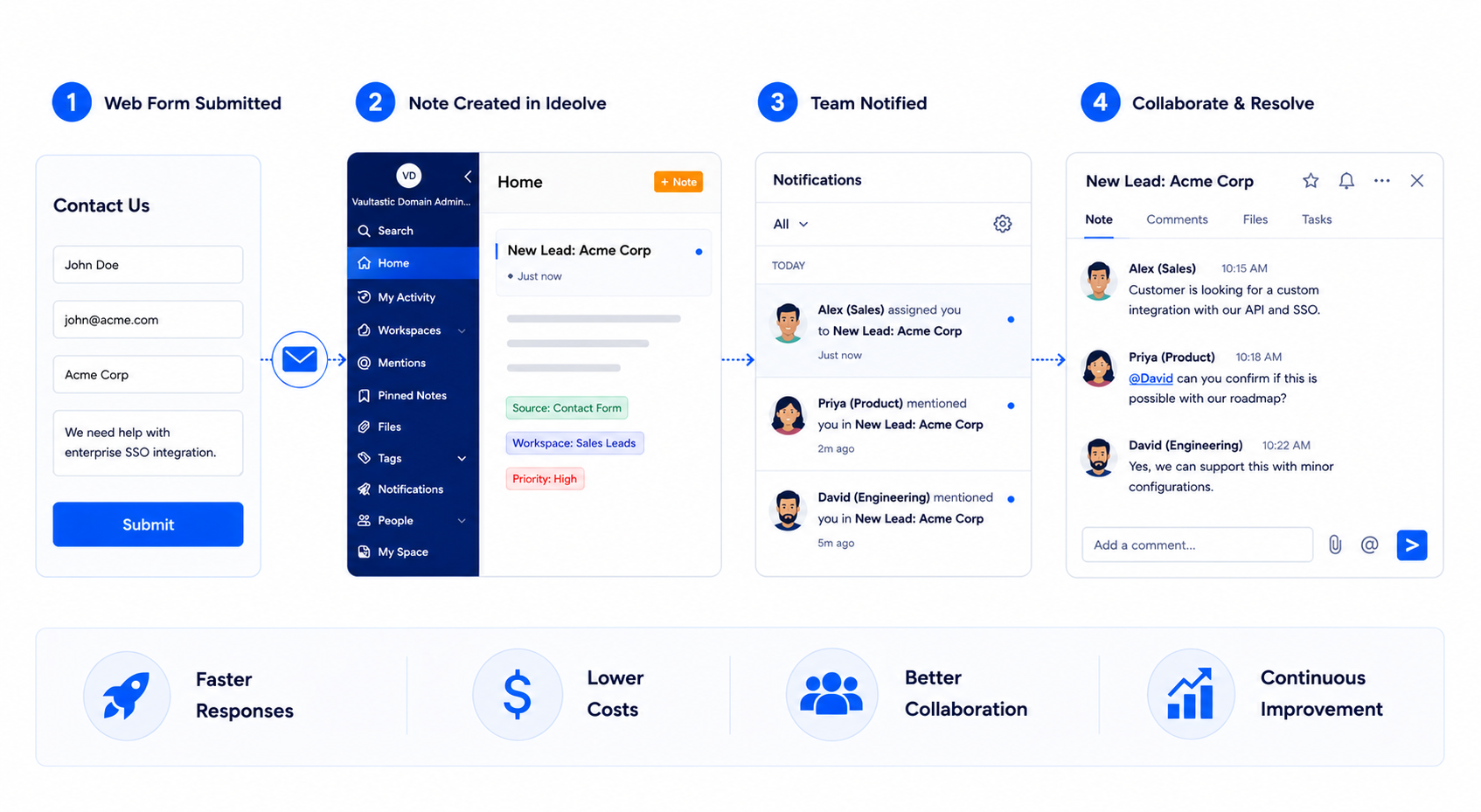 How ideolve works